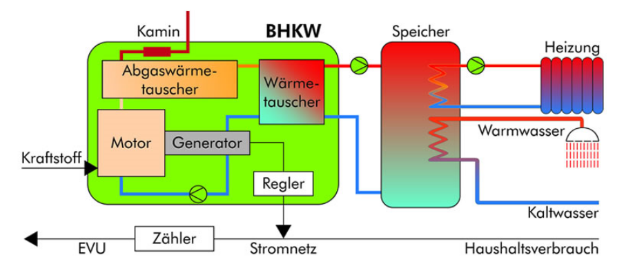 Blockheizkraftwerk